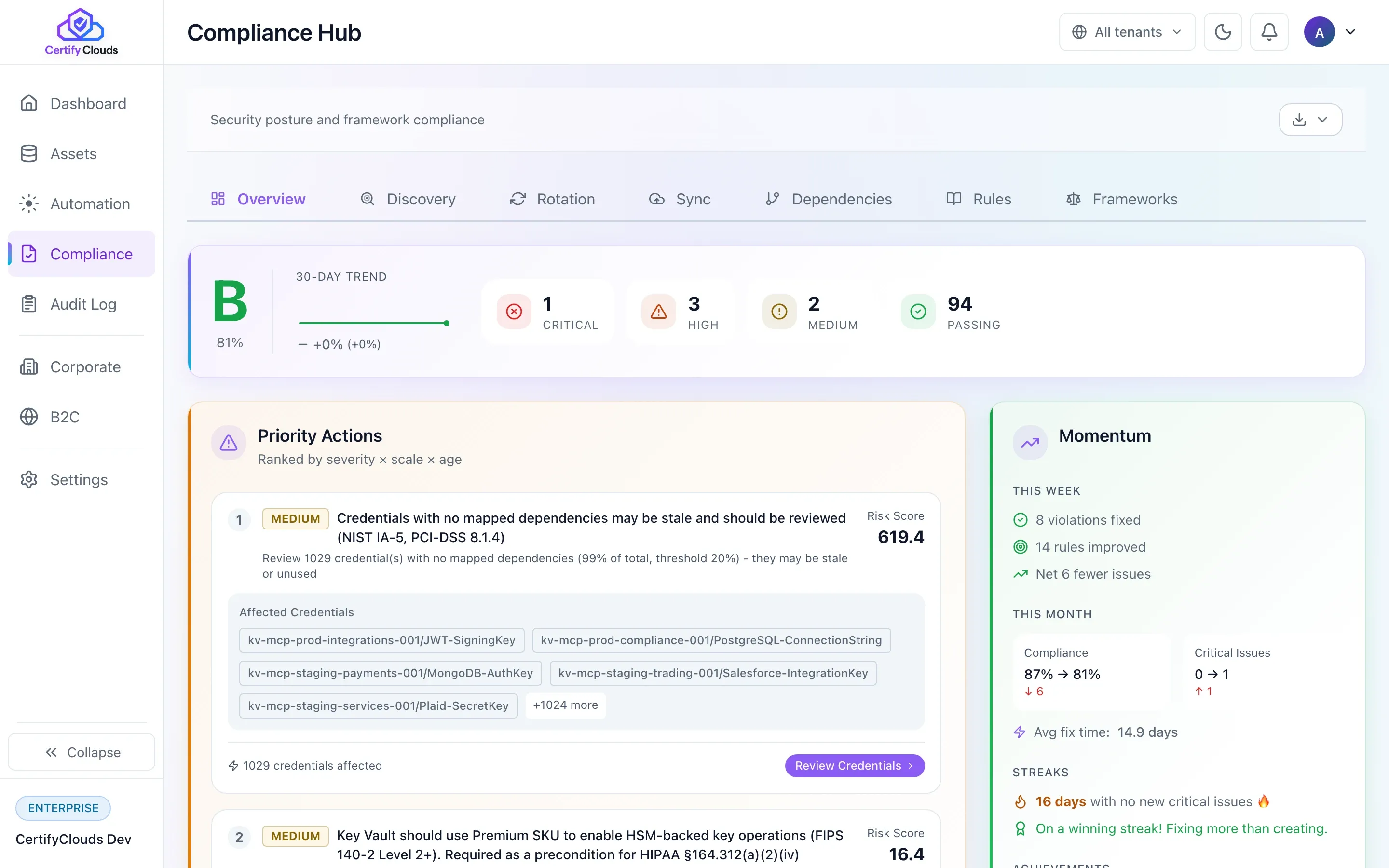 Compliance Hub -B grade 81%, priority actions, momentum tracking